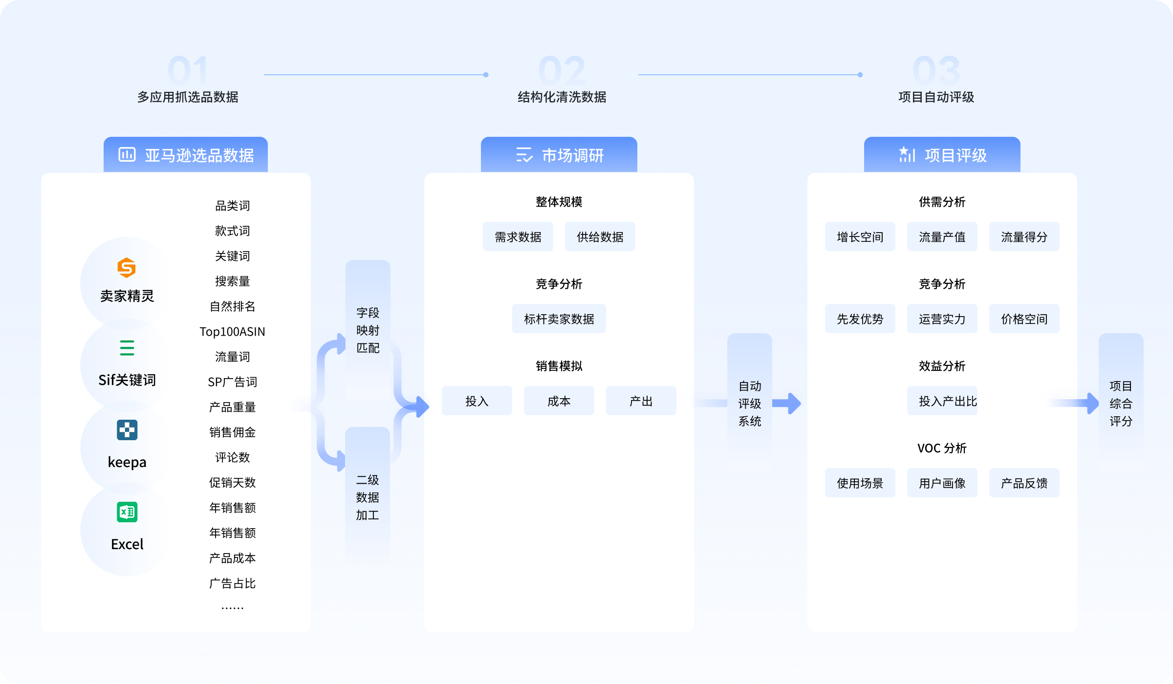 亚马逊爆品自动开发利器，数据驱动决策