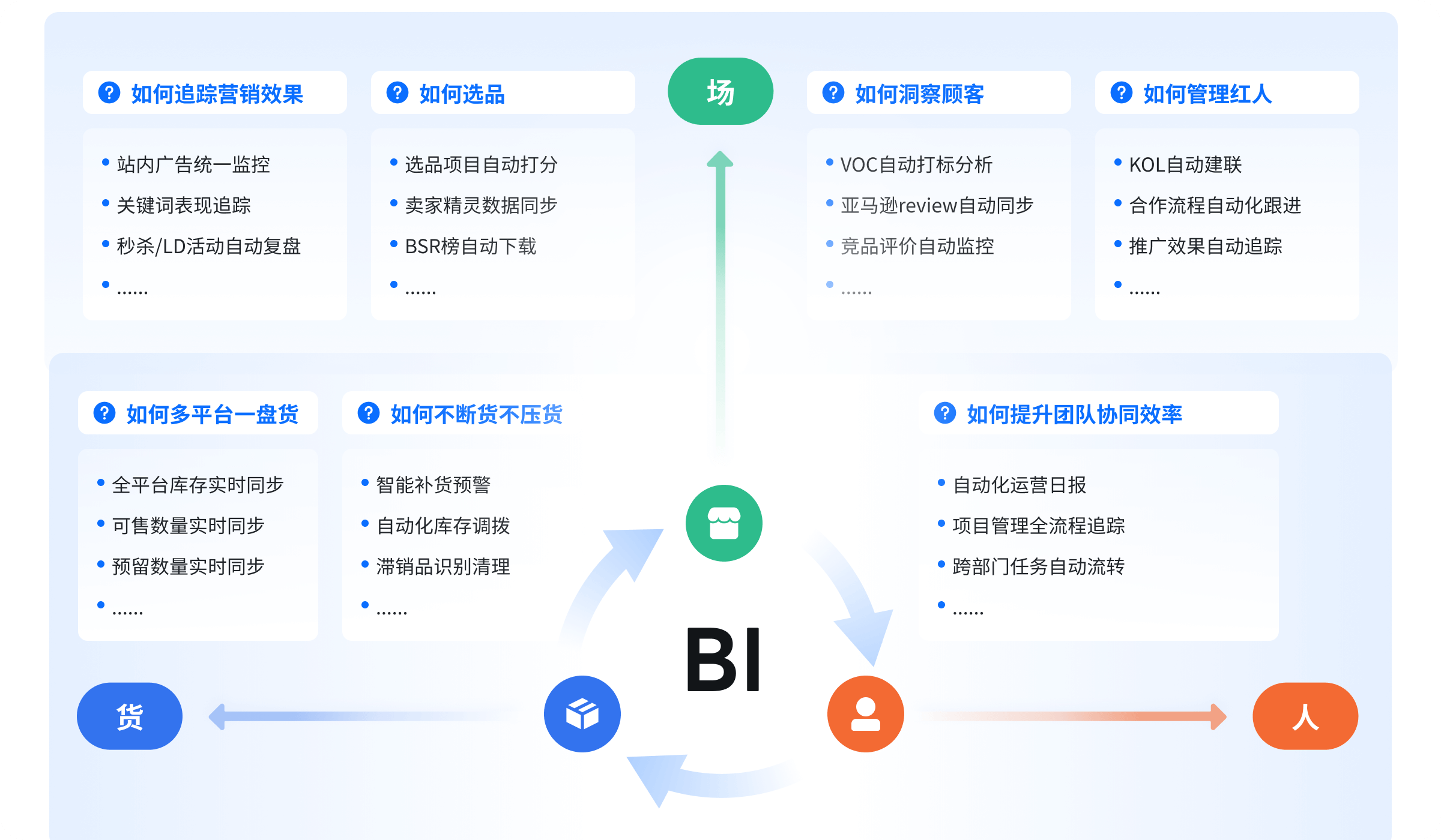 飞书＋AI＋RPA，新一代电商智慧运营工作台